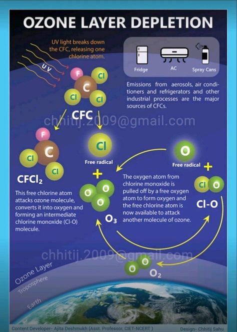 Ozone Layer Depletion. From Mark Hilliard on LinkedIn: #nobelprize #chemistry #environment #ozone #science #scienceandtechnology… Click Chemistry, Environment Activities, Environmental Chemistry, Environmental Health And Safety, Presentation Ideas For School, Ozone Depletion, Chemistry Projects, Environmental Management, Butterfly Sketch