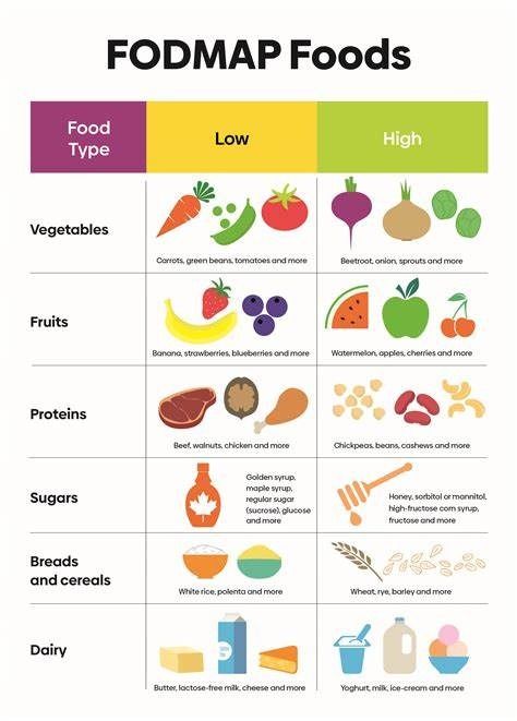 fodmap foods to avoid - Search Fodmap Foods To Avoid, High Fodmap Foods, Onion Sprouts, Walnut Chicken, Fodmap Foods, Ibs Diet, Lactose Free Milk, Green Beans And Tomatoes, Fodmap Diet