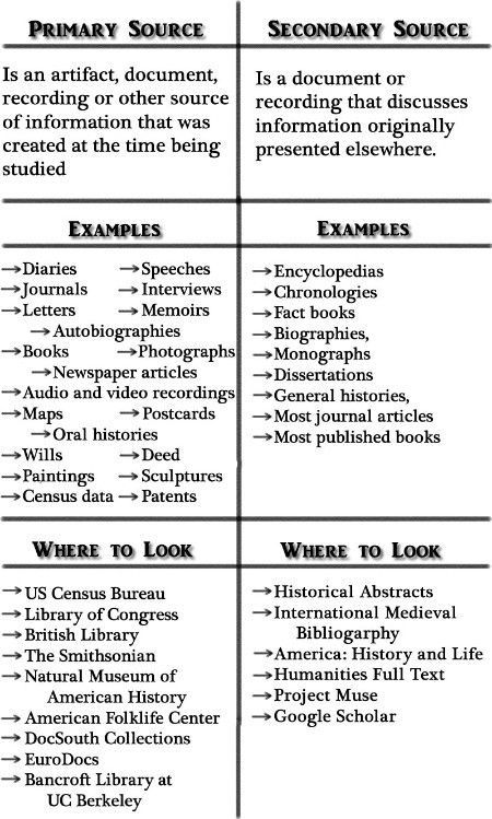 Primary vs. Secondary Sources: Avid Strategies, Historical Thinking, 7th Grade Social Studies, History Teacher Gifts, Primary And Secondary Sources, Georgia History, Social Studies Education, 4th Grade Social Studies, Teaching Secondary