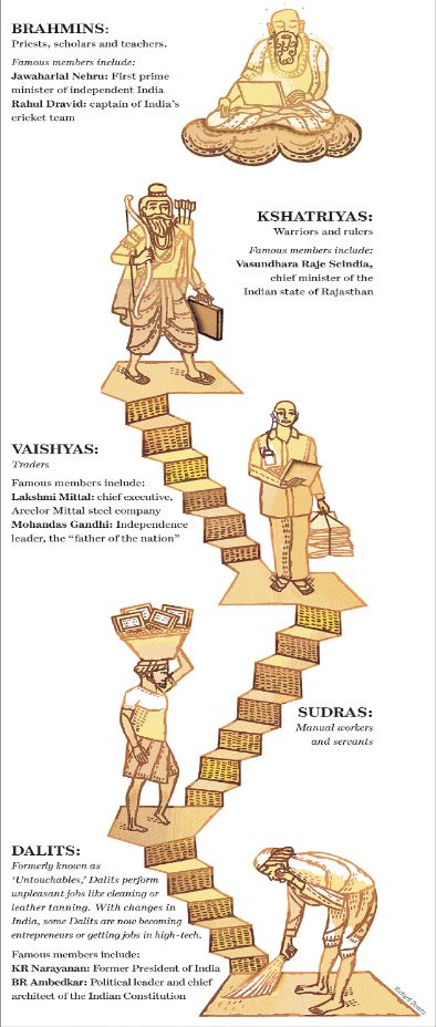 The Caste System of Ancient India. The caste system organizes division of labour and money in human society. It's a system of social stratification, and a basis for affirmative action. Caste System In India, Indian Caste System, Ancient History Timeline, Social Stratification, Caste System, Ancient Indian History, 6th Grade Social Studies, Ancient History Facts, Indian History Facts