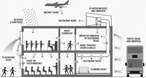 How to Specify: Acoustic Insulation - Architizer Journal Acoustic Insulation, The Building, Case Study, Insulation, Ceiling, How To Plan, Building, Quick Saves