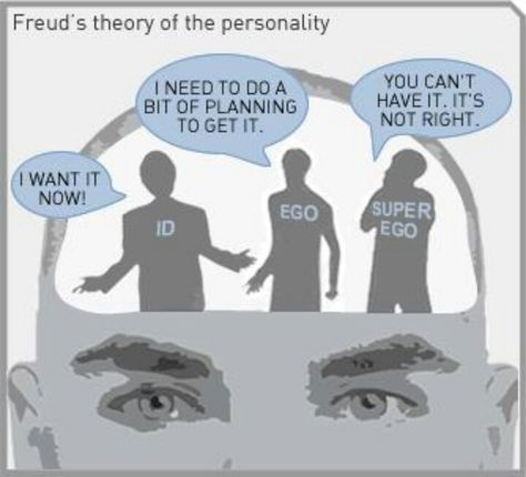 Id Ego Superego, Freud Theory, Theories Of Personality, Ap Psychology, Psychology Quotes, Sigmund Freud, Psychology Facts, Psychiatry, Sociology