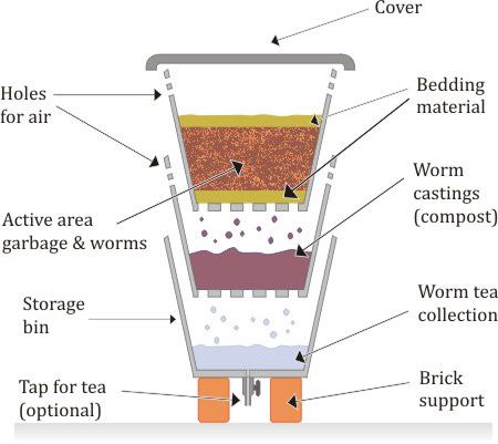 DIY Vermiculture Worm Farm Diy, Worm Beds, Worm Composting Bin, Worm Bin, Worm Composting, Worm Farm, Garden Compost, Tea Storage, Earthworms