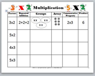 Great concept chart for thinking about multiplication. Use this with the Scholastic  Study Jams on Multiplication. Division Games, Learning Multiplication, Multiplication Activities, 3rd Grade Math Worksheets, Teaching Multiplication, Multiplication Worksheets, Math Multiplication, Math Intervention, Third Grade Math