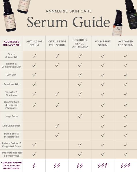 Love, love, love that Annmarie SKin Care finally created these guides! I love ALL of their Serums, but often get confused on which one I need! This is SO helpful! The Anti-Aging Serum, the Wild Fruit Serum, and the CBD Serum are my faves! Buddleja Davidii, Olive Leaf Extract, Uva Ursi, Vetiver Essential Oil, Everlasting Flowers, Plant Cell, Aging Serum, Anti Aging Facial, Wrinkled Skin