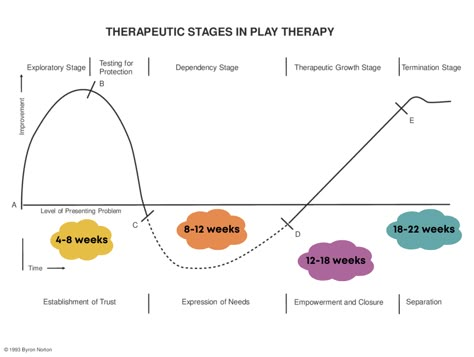 Stages of Play Therapy — Ensemble Therapy Play Therapy Quotes, Playroom Door, Starting Therapy, Play Therapy Toys, Play Therapy Ideas, Stages Of Play, Sand Tray Therapy, Play Therapy Activities, Play Therapy Room