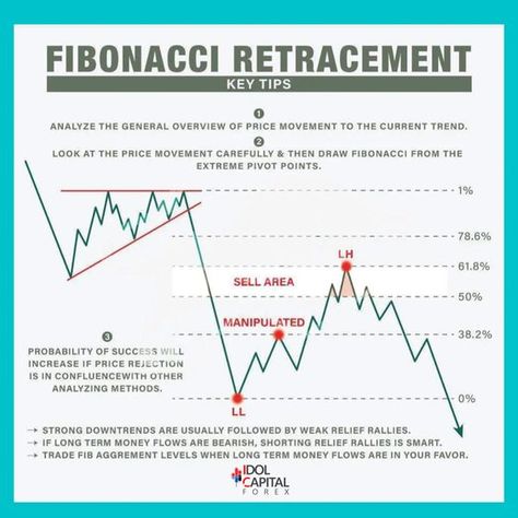 Fibonacci retracement - Synthetic index trading #TradingBybitFutures #BybitGridTrading #BybitLeverageExplained #BybitAcademy Fibonacci Retracement, Volatility Index, Strategy Infographic, Technical Analysis Tools, Online Stock Trading, Forex Trading Training, Stock Trading Strategies, Trading Quotes, Price Action