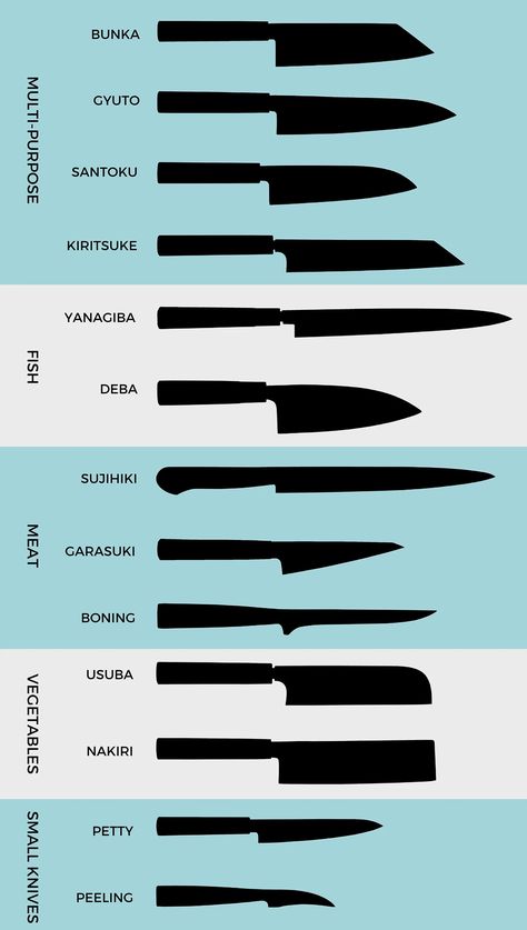 The Japanese Knife – Everything You Need to Know – SharpEdge Cooking Vibes, Japanese Cooking Knives, Japan Kitchen, Knife Template, Kitchen Wear, Props Concept, Knife Stand, Japanese Kitchen Knives, Types Of Steel