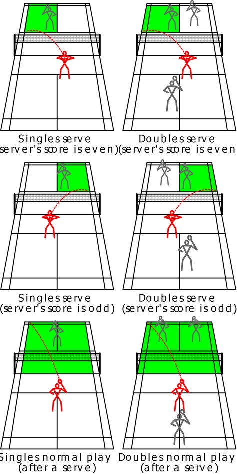 Badminton Rules (HOW TO PLAY – EASY TO UNDERSTAND GUIDE) #badminton #badmintonrules #badmintoncourt #shuttlecock #racket #howtoplay #sport Badminton Drills, Badminton Rules, Badminton Doubles, Badminton Tips, Best Badminton Racket, Badminton Club, Tennis Rules, Badminton Games, Tennis Techniques