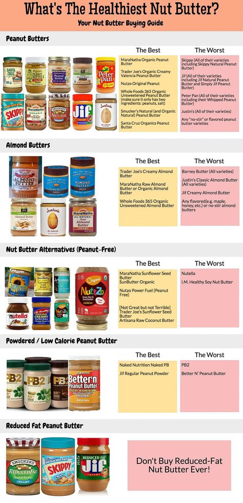 Healthiest Nut Butter, Soy Butter, Peanut Butter Brands, Butter Alternative, Healthy Food Swaps, Healthy Nuts, Healthy Swaps, Best Peanut Butter, Food Swap