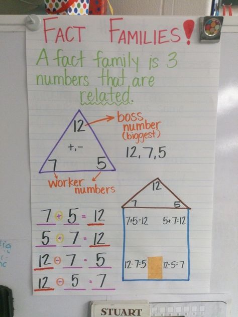 Fact Families anchor chart Fact Families 3rd Grade, Related Facts Anchor Chart, Multiplication And Division Fact Family Anchor Chart, Fact Family Anchor Chart First Grade, Teaching Fact Families, How To Teach Fact Families, Multiplication Fact Family Anchor Chart, 1st Grade Math Anchor Charts, 2nd Grade Math Anchor Charts