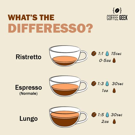 ristretto vs espresso vs lungo Espresso Tips, Ristretto Espresso, Lungo Coffee, Barista Recipe, Ristretto Coffee, Coffee Education, Coffee Chart, Barista Course, Cafe Barista