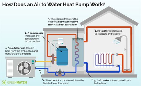 Home Heating Systems, Hvac Design, Hvac Air Conditioning, Home Electrical Wiring, Refrigeration And Air Conditioning, House Heating, Geothermal Heating, Heat Pump System, Geothermal Energy