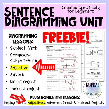 Basic Sentence Structure, Parts Of Speech Practice, Sentence Diagramming, Adjectives Lesson, Diagramming Sentences, Compound Subject, 3rd Grade Books, Secondary Ela Classroom, Executive Functioning Skills