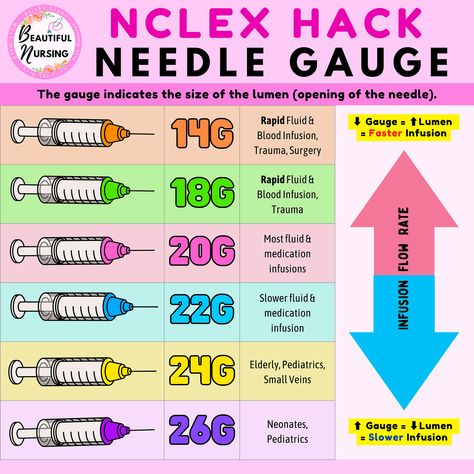 💉 Needle Gauges 💉 👉What is it? The GAUGE of a needle indicates the size of the needle LUMEN. The lumen is the actual opening of the needle. 💡 Remember: ⬆️ Gauge = ⬇️ Lumen 👉 Bigger Lumen = Faster Infusions 👉 Smaller Lumen = Slower Infusions 🧡Orange: 14G **BIG** 💉: Rapid fluid & medication infusion, trauma, surgery 💚 Green: 18G 💉:Rapid fluid & medication infusion, trauma 💖 Pink: 20G 💉: Most fluid & medication infusions 💙 Blue: 22G 💉: Slower fluid & medication infusions 💛 Yellow: 24 Iv Needle Gauges, Gauge Needles Nursing, Im Needle Size Nursing, Phlebotomy Needle Gauge, Iv Gauge Sizes, Iv Cannula Size And Color, Needle Gauge Size Chart Nursing, Needle Sizes For Injections, Phlebotomy Aesthetic