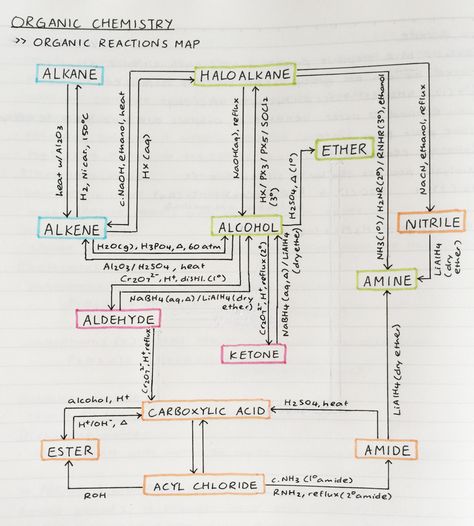 Organic Reactions Map, Organic Chem Notes, Study Organic Chemistry, Organic Chemistry Cheat Sheet, Bio Chemistry, Chemistry Organic, Organic Chemistry Notes, Organic Chemistry Reactions, Chemistry Help