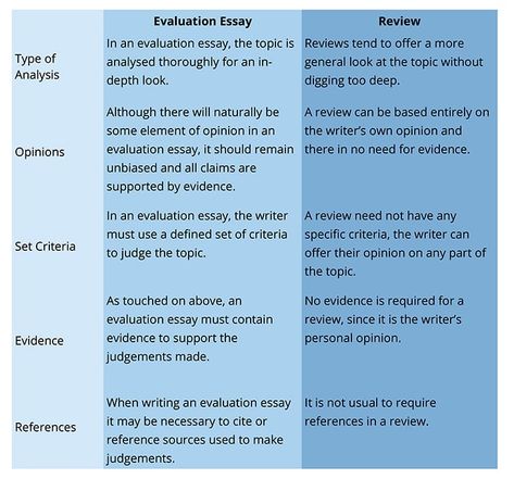 Evaluation Essay, 500 Word Essay, Argumentative Essay Topics, Academic Essay, Study Stuff, Expository Essay, Review Essay, Academic Writing Services, Writing Introductions