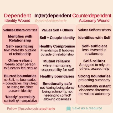 Dr. Stephanie Carinia on Instagram: "So what's the difference between dependency, in(ter)dependence and counterdependence? *In this post I’m using ‘counter dependent’ not only for the fearful avoidant but also for the dismissive avoidant. Dependent - has a weak identity and therefore relies on others, while Counter dependent - has a fear of losing and therefore values their autonomy (due to engulfment, enmeshing parent) and or has been emotionally abandoned as a baby and had to learn to dismi Dependent Quotes, Medical Assistant Student, Psychic Development Learning, Relationship Lessons, Good Relationship Quotes, How To Get Better, Healthy Relationship Advice, Mental And Emotional Health, Therapy Activities