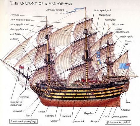 In case you ever wondered what a 'Mizzenmast" is.....  Man of War ~ Voyager Ship Diagram, Poop Deck, Navi A Vela, Old Sailing Ships, Ship Of The Line, Hms Victory, English Men, Sailing Vessel, Sail Boats