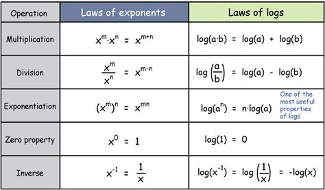 and log 10n=n Logarithmic Equations, Math Formula Chart, Log Properties, Statistics Math, Logarithmic Functions, Exponential Functions, College Algebra, Math Charts, Math Notes