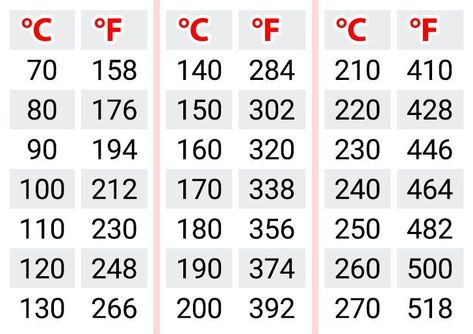 How to Convert Celsius to Fahrenheit Convert Fahrenheit To Celsius, Farenheight To Celsius, Cup To Gram Conversion, Oven Temperature Conversion, Temperature Conversion Chart, Baking Conversion Chart, Baking Chart, Recipe Conversions, Metric Conversion Chart