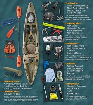 Kayak Fishing Setup, Kayak Anchor, Kayak Fishing Diy, Guide Infographic, Kayak Ideas, Kayak Fishing Tips, Kayak Fishing Gear, Visual Presentation, Kayaking Gear