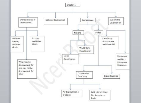 Class 10 Economics Chapter 1 Development: Notes (PDF Notes and Handwritten Notes Included) Class 10 Economics Notes, Development Class 10 Notes, Public Distribution System, Economics Notes, Human Development Index, Literacy Rate, Nonrenewable Resources, Fear Quotes, Biology Notes