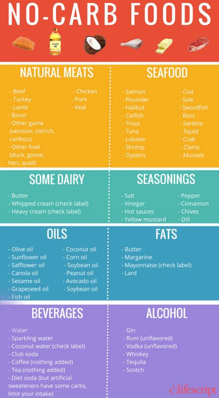 Printable No Carb Foods List | Lifescript.com No Carb Food List, Baking Powder Uses, Baking Soda Beauty Uses, No Carb Recipes, Carb Foods, Diet Foods, Diet Help, No Carb Diet, No Carb Diets