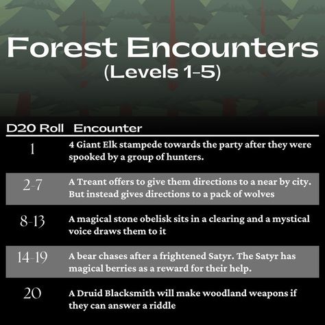 Here are some ideas to use in your campaign when you have a beginning party travelling through the forest. Dnd Campain Ideas, Fantasy Forest Monster, Dnd Campaign Concept, Forest Monster, Dnd Campaign, Dnd Funny, Dnd Ideas, Dnd Stuff, Magical Stones