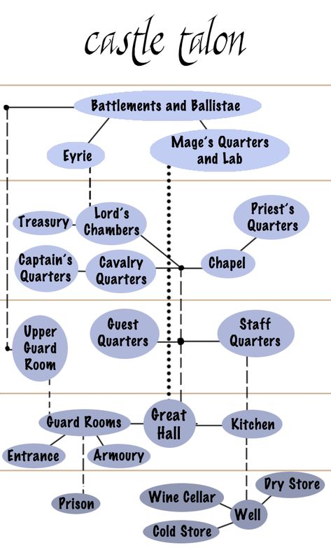 Connections plus floors Castle Floorplans, Room List, Welsh Castles, Captains Quarters, Fantasy Map Making, Mind Flayer, Magic System, Fantasy Writer, Evil Villains