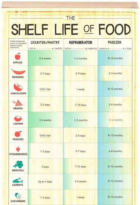 The Shelf Life of Food infographic Food Shelf Life, Food Counter, Food Shelf, Food Chart, Food Infographic, Food Info, Food Safety, Different Recipes, Food Items