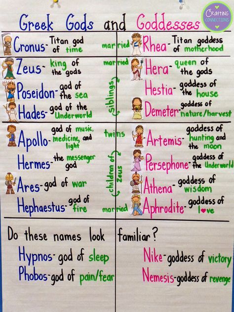 Anchors Away Monday {12.1.2014} Greek Gods and Goddesses (via Bloglovin.com ) 6th Grade Social Studies, Greek Mythology Gods, Istoria Artei, Roman Gods, Greek Gods And Goddesses, Greek And Roman Mythology, Roman Mythology, Teaching History, Anchor Chart