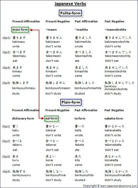 Japanese masu-form and nai-form Japanese Verbs, Learn Japan, Language Journal, Japanese Lessons, Japanese Study, Japanese Grammar, Bahasa Jepun, Materi Bahasa Jepang, Japanese Language Lessons