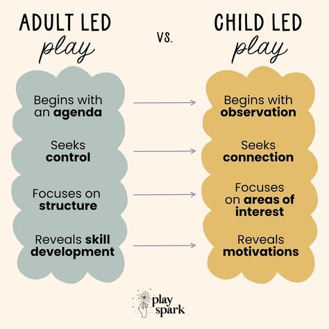 "There is a time and place for both child led play and adult led play. That said, both styles have different functions that serve to give us information about the child we are playing with. [...] For us, child led activities serve as the foundation of our relationships with our kids. As our relationships grow and strengthen, we begin slowly introducing adult led activities as well." Child Led Activities, The Foundation, Caregiver, Art Education, Our Kids, Teaching Kids, Foundation, Education, Led