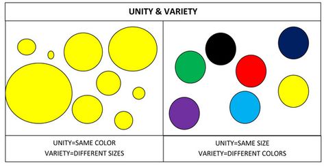 Design in Art: Emphasis, Variety and Unity Tutorial | Sophia Learning Unity And Variety Art Ideas, Variety In Art Examples, Sophia Learning, Variety In Art, Unity In Design, Art Emphasis, Elements Of Art Texture, Elements Of Art Space, Elements Of Art Color