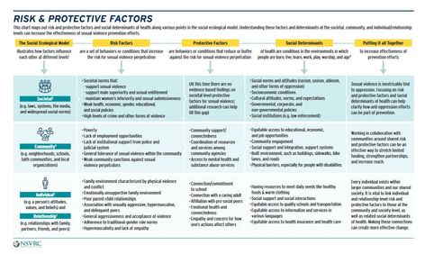 screenshot of risk and protective factor infographic Journal Content, Protective Factors, Therapy Interventions, Mental Health Crisis, Social Determinants Of Health, Racial Justice, Health Research, Social Worker, Self Care Activities