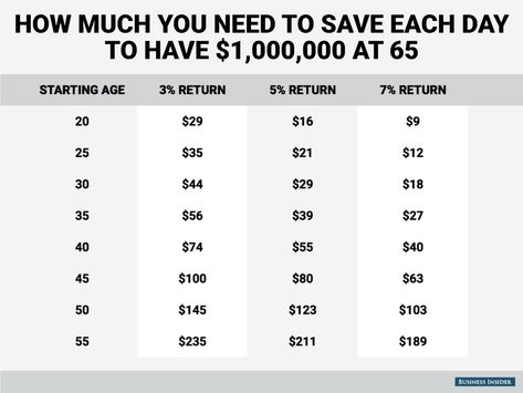 How To Save 1 Million Dollars, Power Of Thinking, Saving Money Chart, One Million Dollars, Money Saving Plan, Money Saving Strategies, Money Advice, Build Wealth, Budget Saving