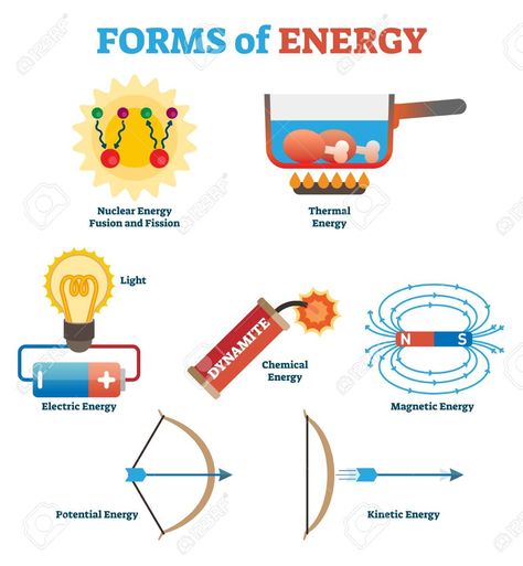 Forces Science, Forms Of Energy, Science Electricity, Physics Lessons, Physics Concepts, Physics Classroom, Basic Physics, Chemical Energy, Physics Notes