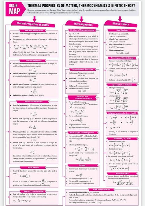 Kinetic Theory Of Gases Notes, Thermodynamics Formula Sheet, Thermal Properties Of Matter Notes, Chemical Coordination And Integration Notes, Brain Map, Graph Theory, Formula Sheet, Kinetic Theory, Science Cartoons