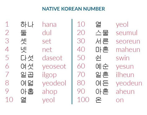 Korean Alphabet Letters Writing, Korean Numbers 1 To 100, Counting In Korean, Korean Counting, Numbers In Korean, Korean Alphabet Letters, Learning Korean Grammar, Korean Numbers, Learn Basic Korean