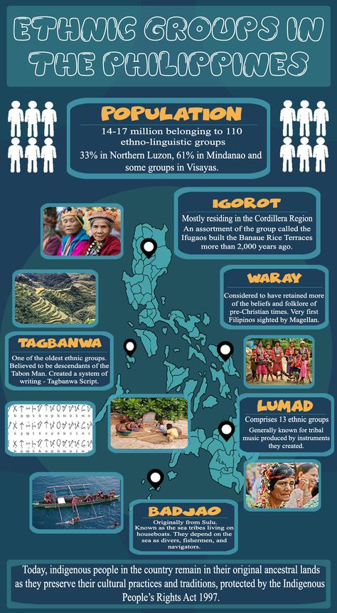 Recognition of native tribes and indegenous ethnolinguistic groups. Showcasing different ethnic tribes in the Philippines with regards to their demographics, locations, and works. With this infographic, it might enlighten the youth that even before the Spaniards came to the Philippines, these tribes were independently already in the works. Indigenous Infographic, Philippines Infographic, Philippines Geography, Precolonial Philippines, Philippine Traditions, Philippine Mythology, Regions Of The Philippines, Philippine Map, Frozen Printables