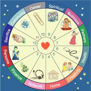 Talks about all 12 houses, nice chart at the end showing each zodiac sign's 'natural house'  http://astrolibrary.org/houses/ Astrological Houses, Astrology Houses, Birth Chart Astrology, Numerology Chart, Learn Astrology, Astrology And Horoscopes, Tarot Astrology, Astrology Numerology, Astrology Chart