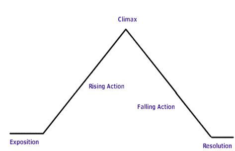 In a basic plot structure, what must occur before the climax of the story? | Socratic Teaching Short Stories, Plot Chart, Rising Action, Plot Structure, Plot Diagram, Book Thief, Leaves Falling, Pre Writing Activities, Oc Stuff