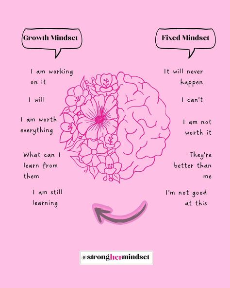 Unlock your potential with a growth mindset! 💪 ✨Having a growth mindset means believing that abilities and intelligence can be developed through hard work and dedication, while a fixed mindset believes that these qualities are innate and cannot be changed. ✨By rewiring your brain to adopt a growth mindset, you can overcome challenges, learn from failures, and ultimately succeed in achieving your goals. ✨This shift in mindset allows you to see setbacks as opportunities for growth and enco... Fixed Growth Mindset, Brain Growth, Prayer Vision Board, Fixed Mindset, Continuous Improvement, Journey To Success, Unlock Your Potential, Hard Work And Dedication, 2025 Vision