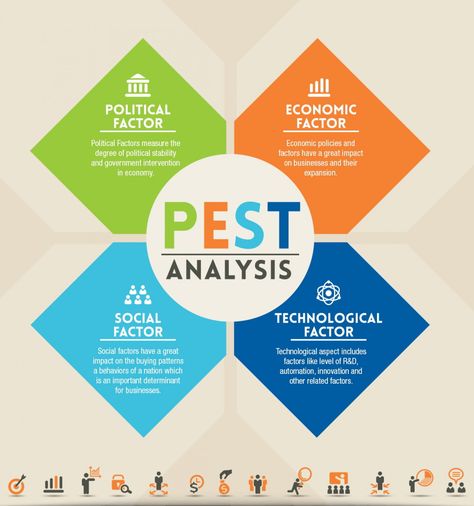 The PEST Analysis is one strategy to analyze the macro-environment in which your company operates. In concept, the PEST Analysis is very similar to Porter's Five Forces and to the SWOT analysis. ... Pest Analysis, Macro Environment, Pestel Analysis, Strategic Management, Marketing Analysis, Six Sigma, Leadership Management, Swot Analysis, Business Analysis