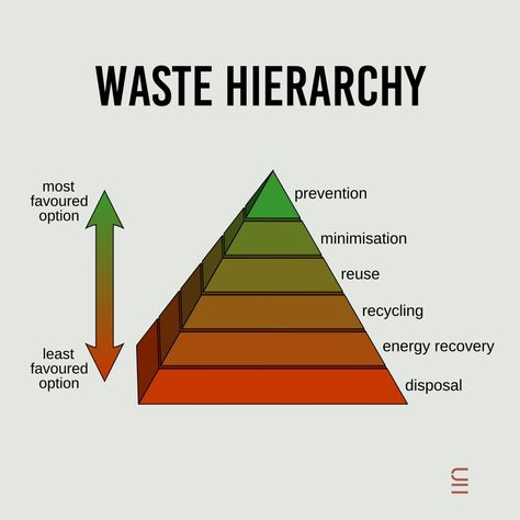 Waste Hierarchy, Exam Quotes Funny, Study Flashcards, Flow Chart, Leadership Development, Sustainability, Lesson Plans, Recycling, Funny Quotes