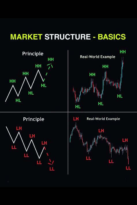 Market Structure Trading, Smc Trading, Chart Patterns Trading, Market Structure, Forex Chart, Stock Market Chart, Trading Learning, Technical Analysis Charts, Feelings Wheel