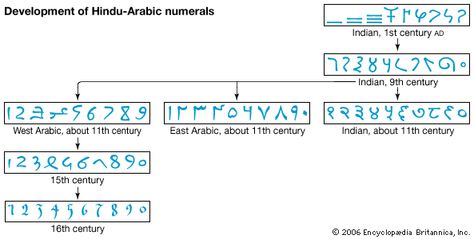 Like everything else, numbers have developed and grown over the centuries.  Numbers didn't come to their common form until the 16th century. Indian Number System, Decimal Number, American History Lessons, Kids Homework, Negative Numbers, Base Ten, Number System, Classical Period, Writing Systems