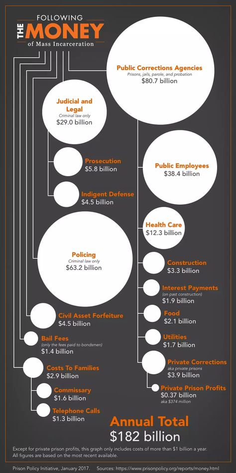 Following the Money of Mass Incarceration | Prison Policy Initiative Business Ideas For Ladies, Prison Reform, Mass Incarceration, Nutrition Education, How To Become Rich, Make Money Fast, Fast Money, How To Get Rich, Social Justice