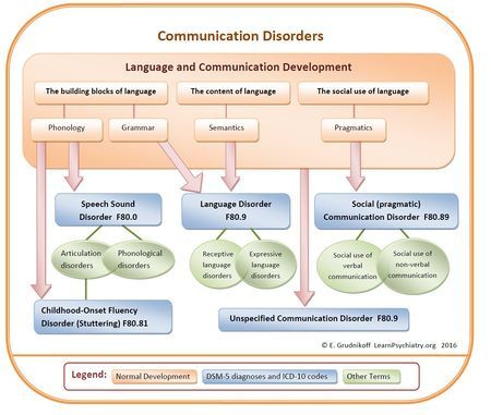 This picture breaks down normal communication and the diagnosis of a communication disorder. It also explains the characteristics of each disorder. The pin is easy to follow because it is color coded, so it can be read by parents. This pin is from learnpsychiatry.org, so it is a reputable source. Free Printable Certificate Templates, Communication Disorders, Free Printable Certificates, Language Disorders, Slp Resources, Printable Certificates, Language Development, Certificate Templates, Speech And Language